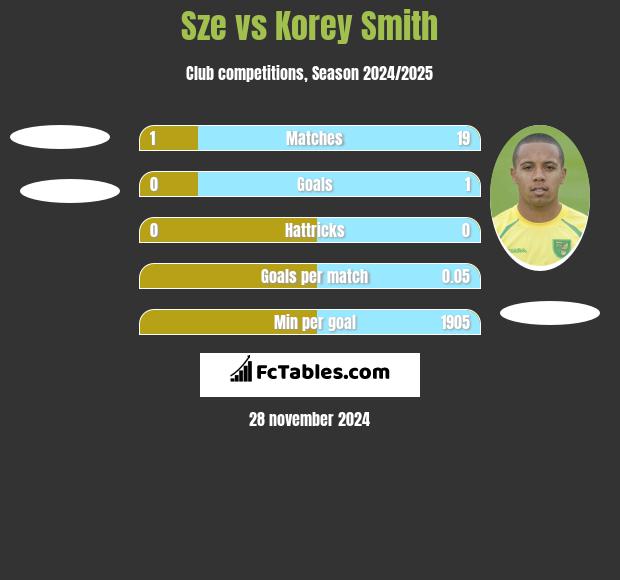 Sze vs Korey Smith h2h player stats