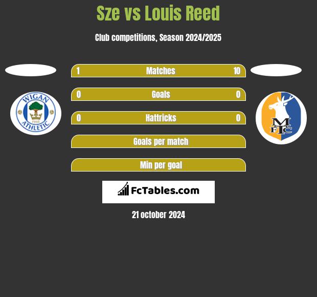 Sze vs Louis Reed h2h player stats