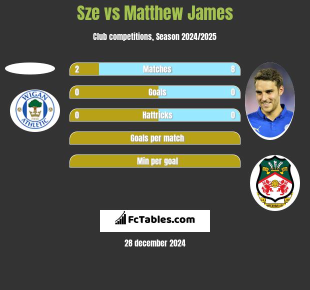 Sze vs Matthew James h2h player stats