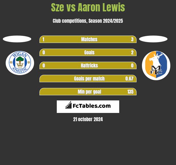 Sze vs Aaron Lewis h2h player stats