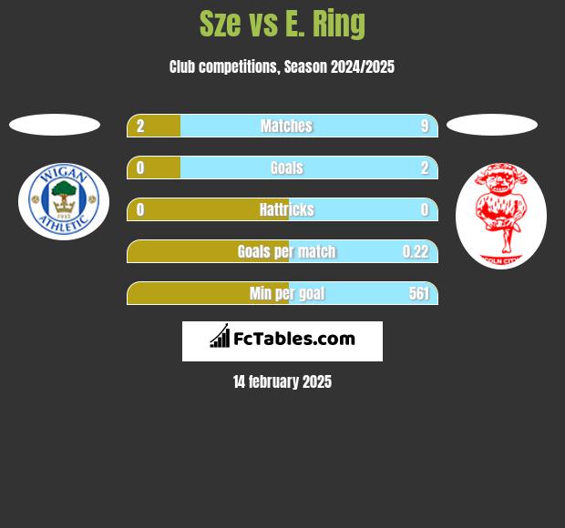 Sze vs E. Ring h2h player stats