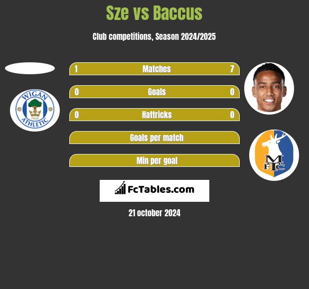 Sze vs Baccus h2h player stats