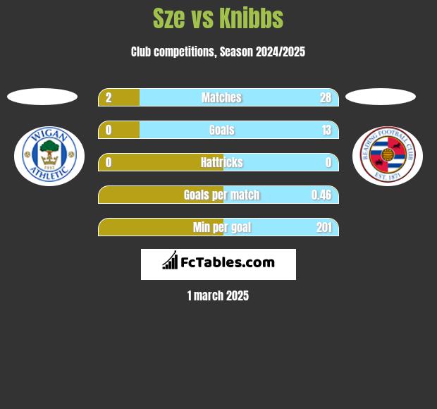 Sze vs Knibbs h2h player stats