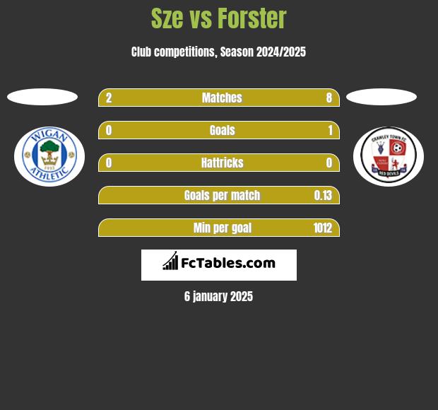 Sze vs Forster h2h player stats