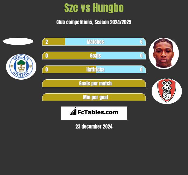 Sze vs Hungbo h2h player stats