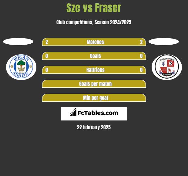 Sze vs Fraser h2h player stats