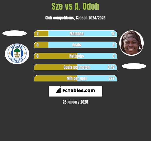 Sze vs A. Odoh h2h player stats