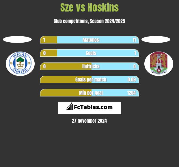 Sze vs Hoskins h2h player stats