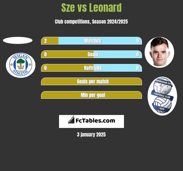 Sze vs Leonard h2h player stats