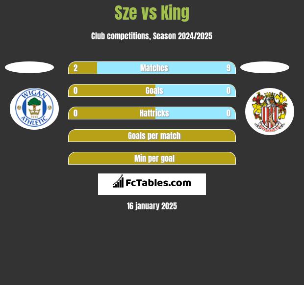 Sze vs King h2h player stats