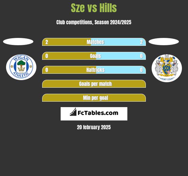 Sze vs Hills h2h player stats