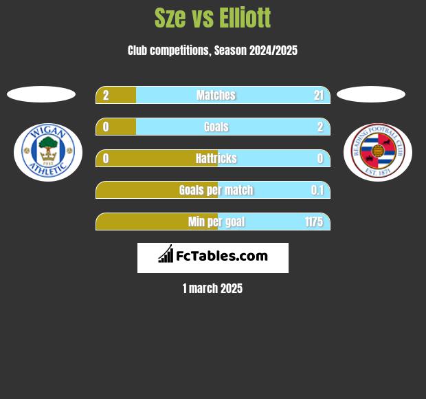 Sze vs Elliott h2h player stats