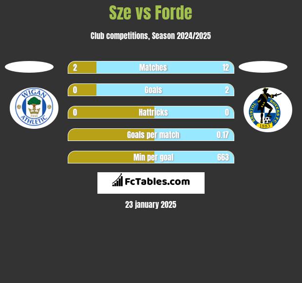 Sze vs Forde h2h player stats