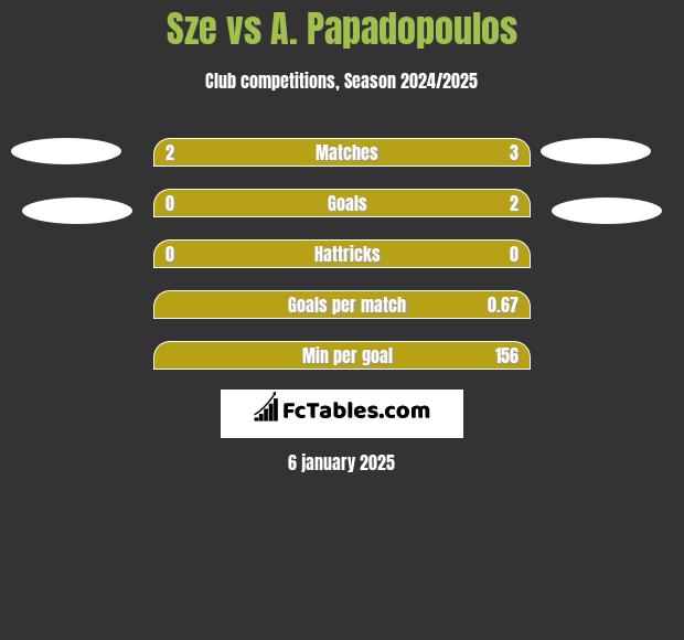 Sze vs A. Papadopoulos h2h player stats