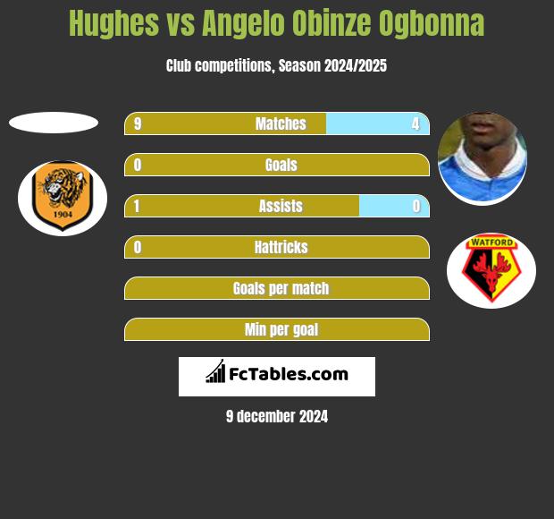 Hughes vs Angelo Obinze Ogbonna h2h player stats