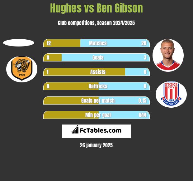 Hughes vs Ben Gibson h2h player stats