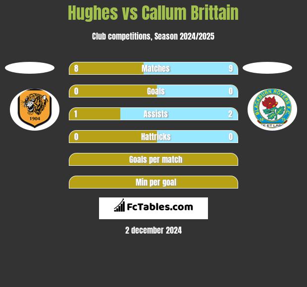 Hughes vs Callum Brittain h2h player stats