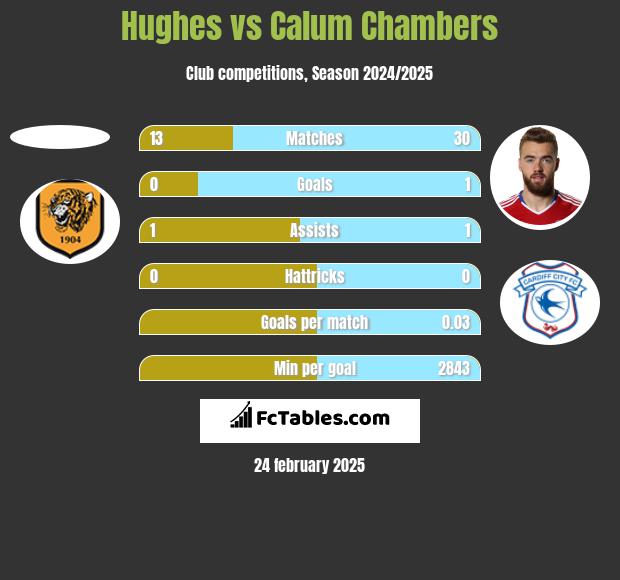 Hughes vs Calum Chambers h2h player stats