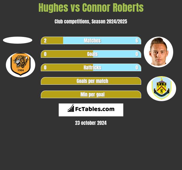 Hughes vs Connor Roberts h2h player stats