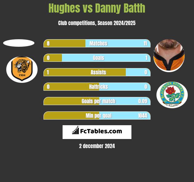 Hughes vs Danny Batth h2h player stats