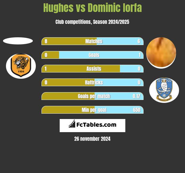 Hughes vs Dominic Iorfa h2h player stats