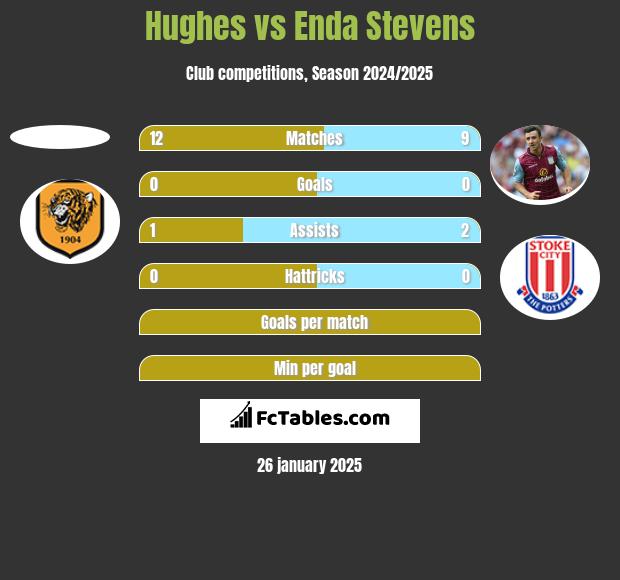 Hughes vs Enda Stevens h2h player stats