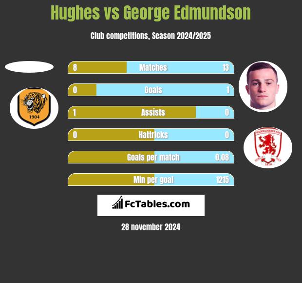 Hughes vs George Edmundson h2h player stats