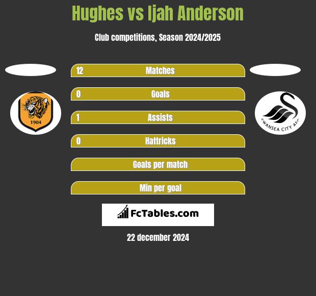 Hughes vs Ijah Anderson h2h player stats