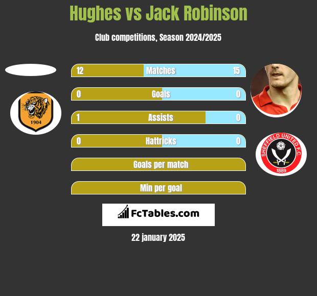 Hughes vs Jack Robinson h2h player stats