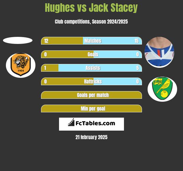 Hughes vs Jack Stacey h2h player stats