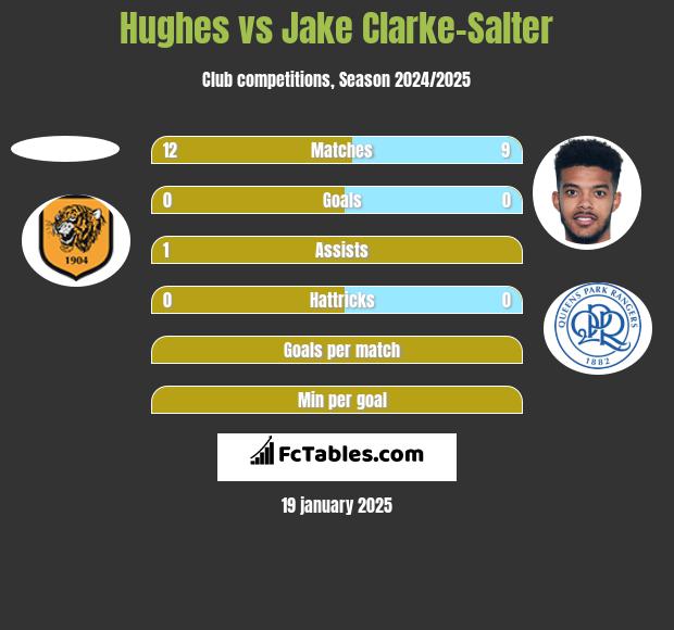 Hughes vs Jake Clarke-Salter h2h player stats