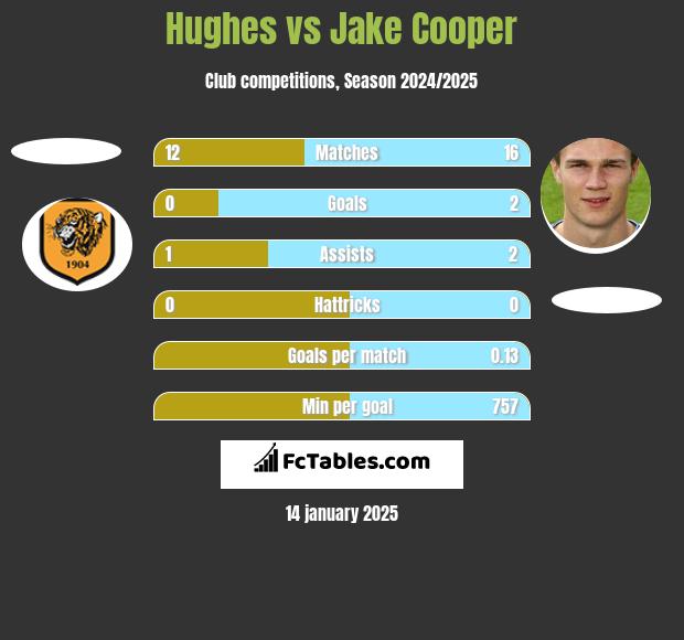 Hughes vs Jake Cooper h2h player stats