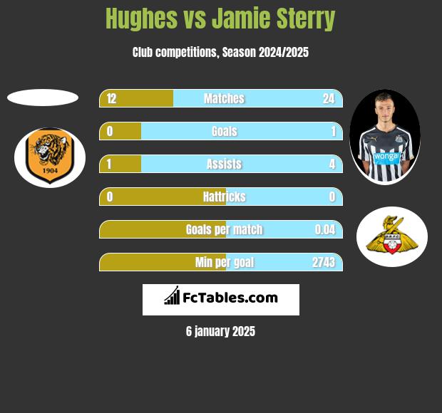 Hughes vs Jamie Sterry h2h player stats