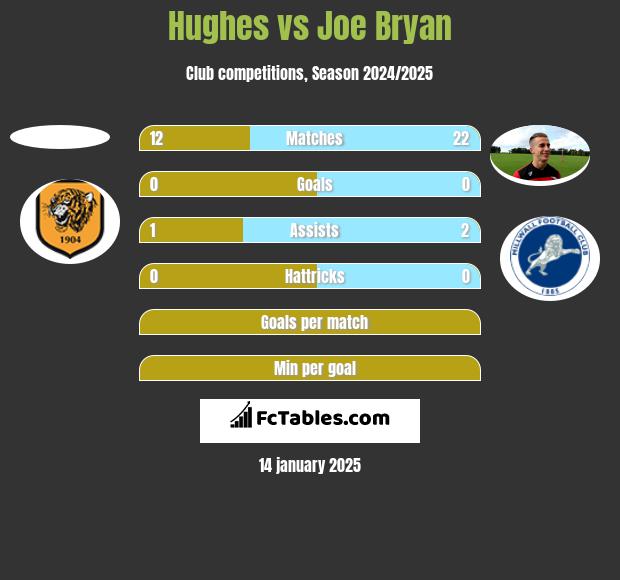 Hughes vs Joe Bryan h2h player stats