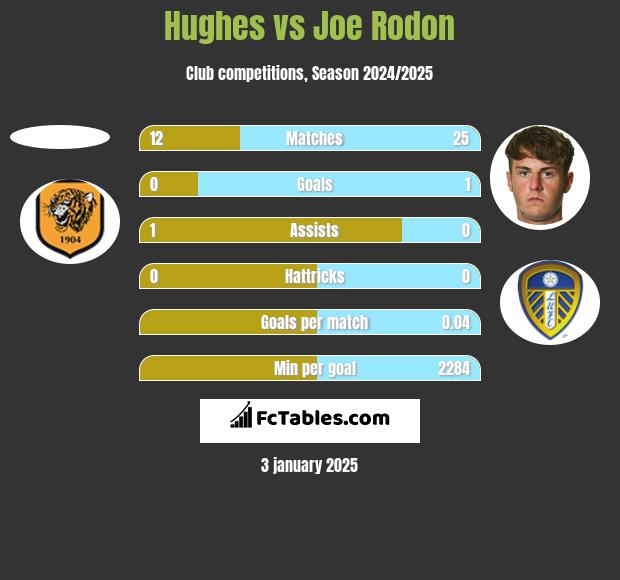 Hughes vs Joe Rodon h2h player stats