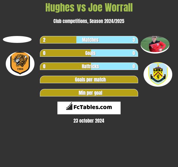 Hughes vs Joe Worrall h2h player stats