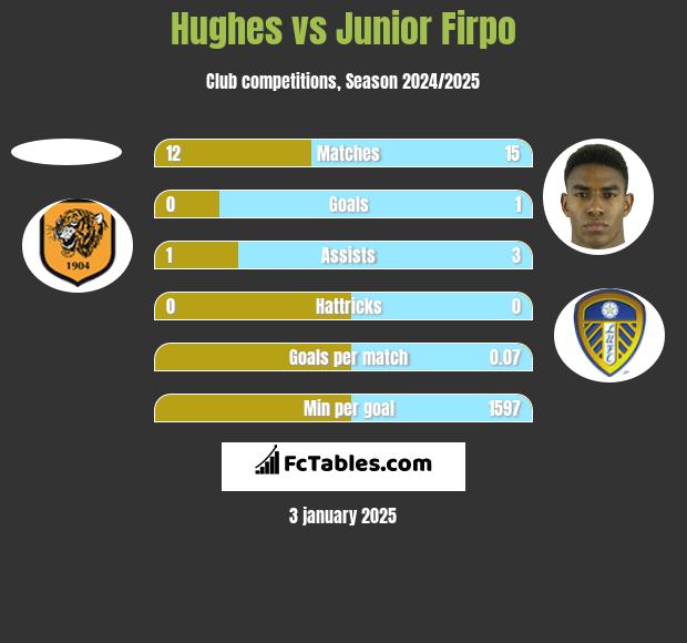 Hughes vs Junior Firpo h2h player stats