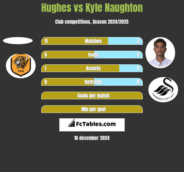 Hughes vs Kyle Naughton h2h player stats