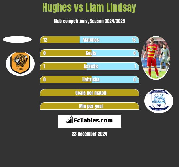 Hughes vs Liam Lindsay h2h player stats