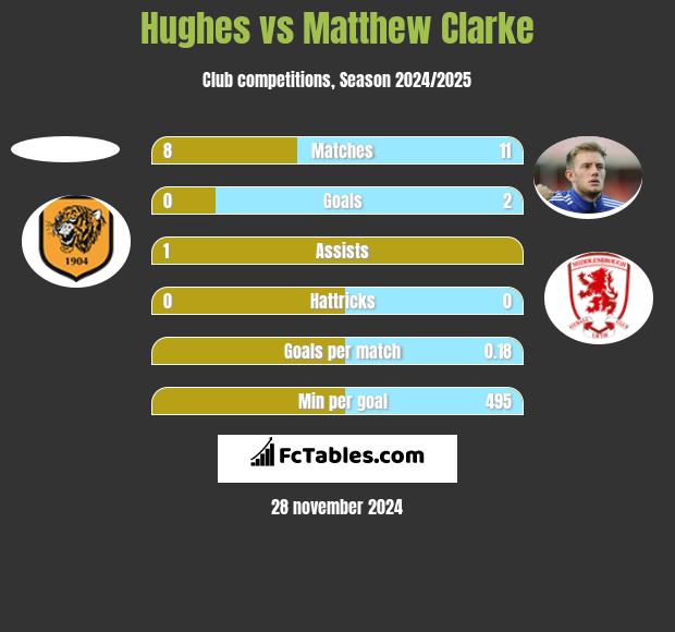 Hughes vs Matthew Clarke h2h player stats