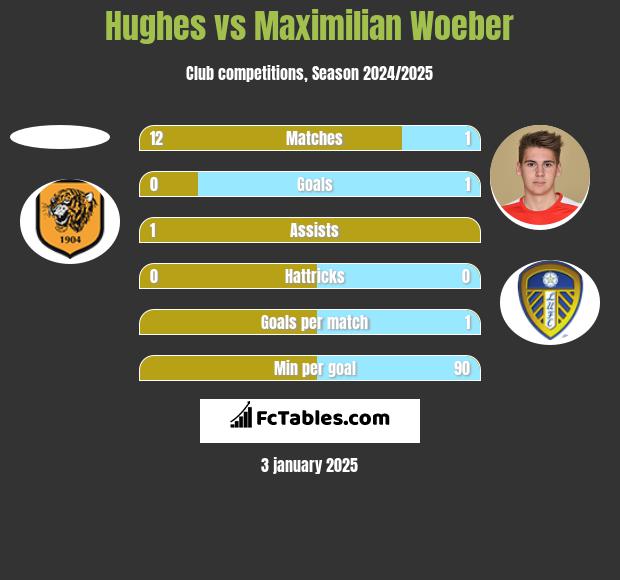 Hughes vs Maximilian Woeber h2h player stats