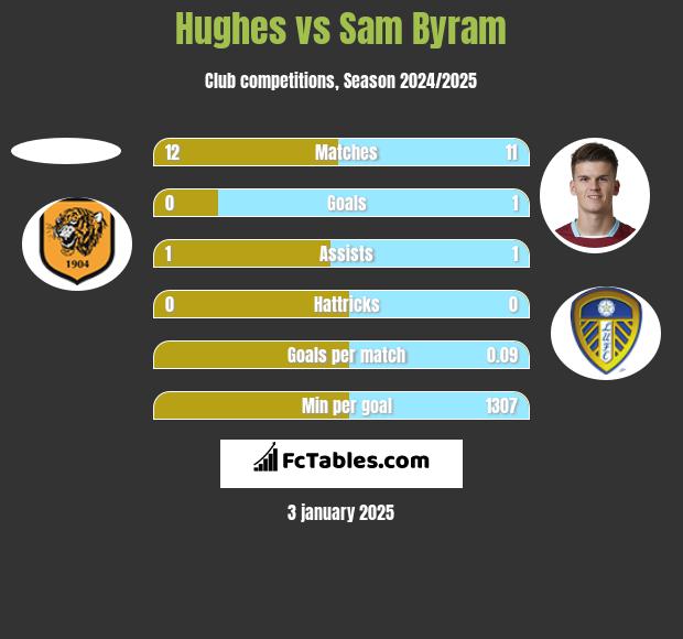 Hughes vs Sam Byram h2h player stats