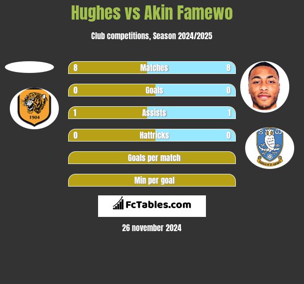 Hughes vs Akin Famewo h2h player stats