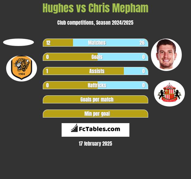 Hughes vs Chris Mepham h2h player stats