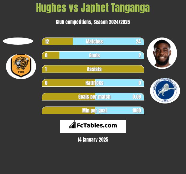 Hughes vs Japhet Tanganga h2h player stats