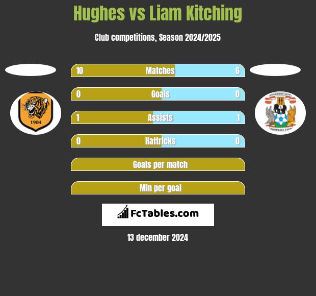 Hughes vs Liam Kitching h2h player stats