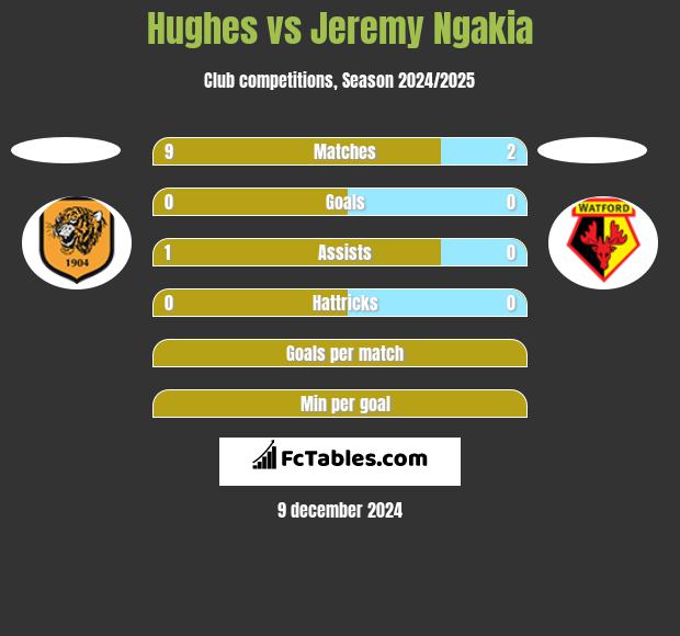 Hughes vs Jeremy Ngakia h2h player stats