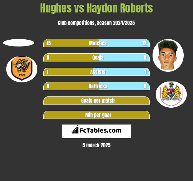 Hughes vs Haydon Roberts h2h player stats