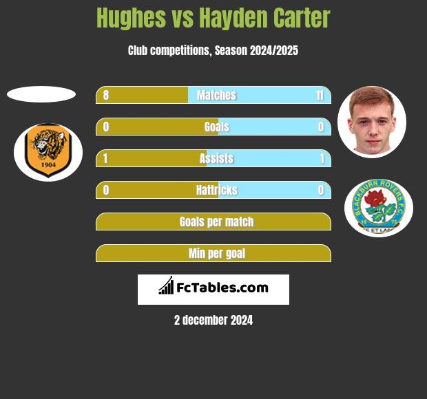 Hughes vs Hayden Carter h2h player stats