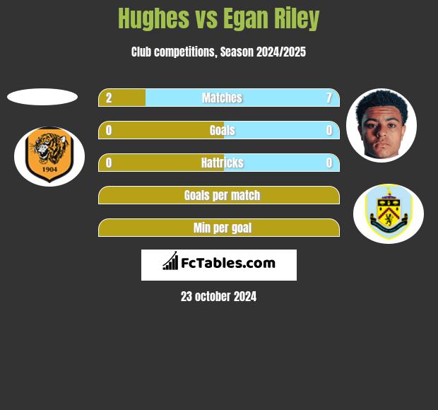 Hughes vs Egan Riley h2h player stats